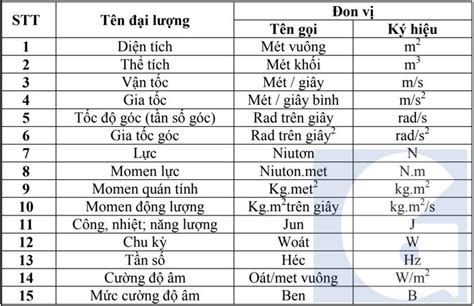 đổi đơn vị vật lý